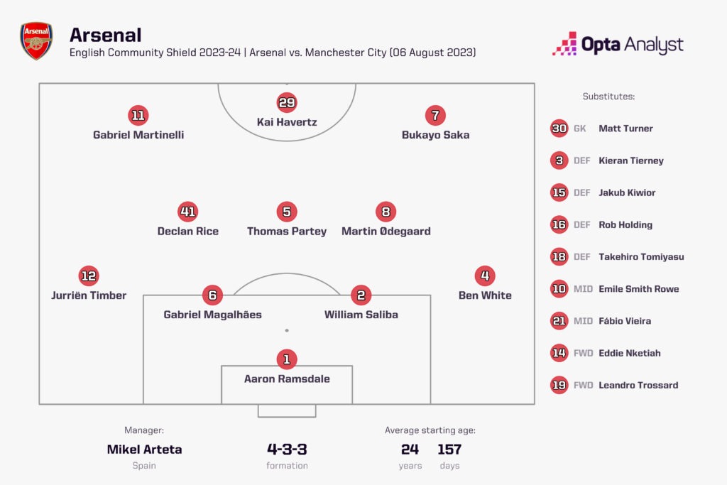 arsenal vs man city timeline