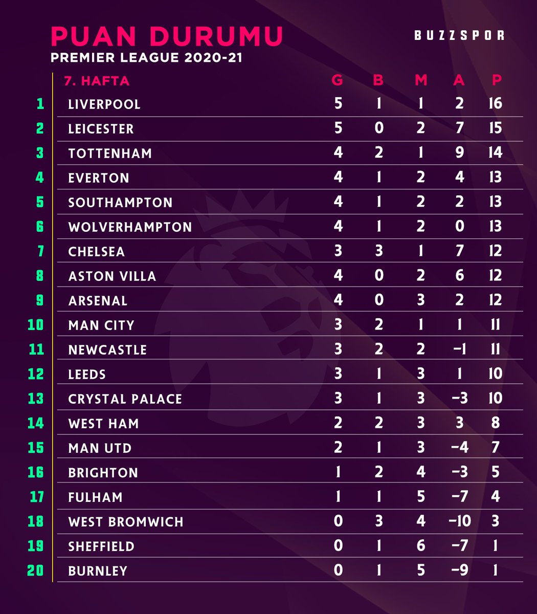 aston villa puan durumları