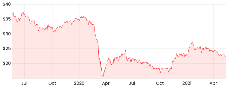 asx: wpl