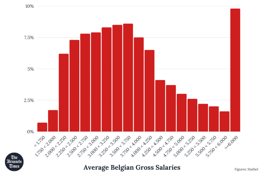 average belgium salary