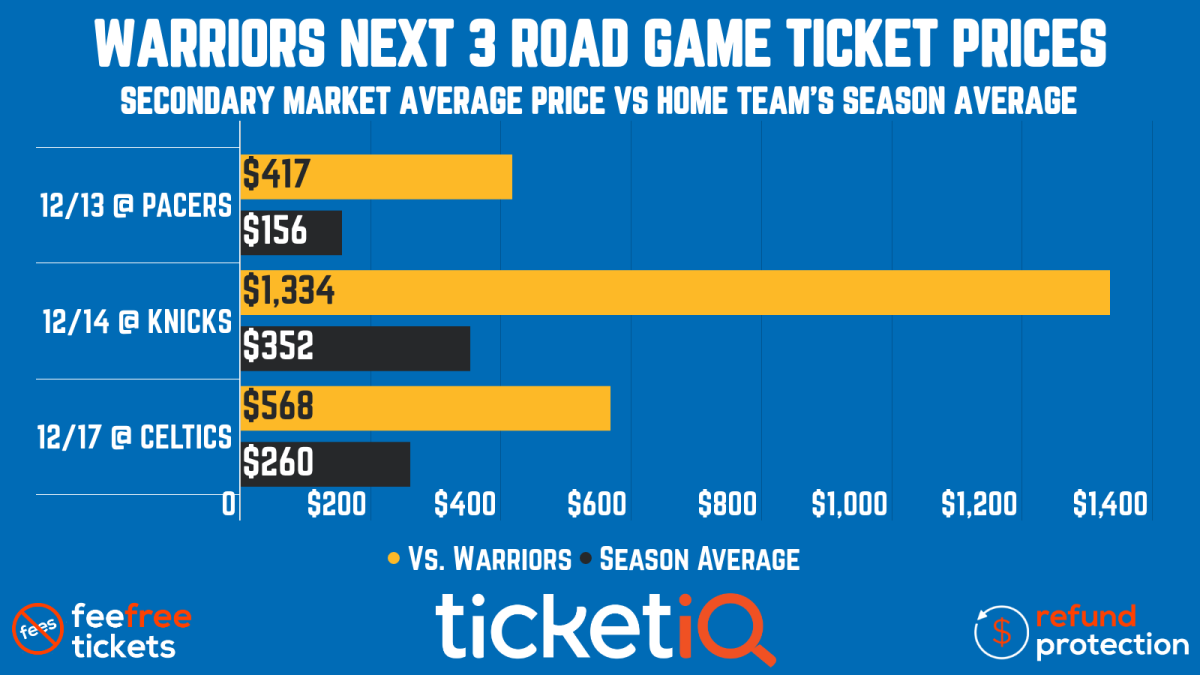 average knicks ticket price