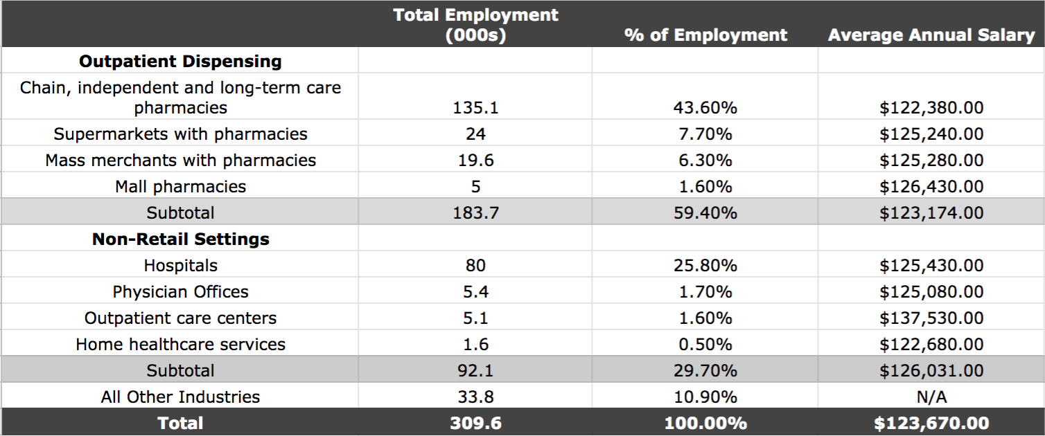 average pharmacist salary