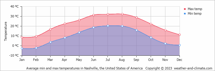 average temperature in nashville in october