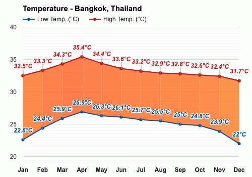average temperatures in thailand by month