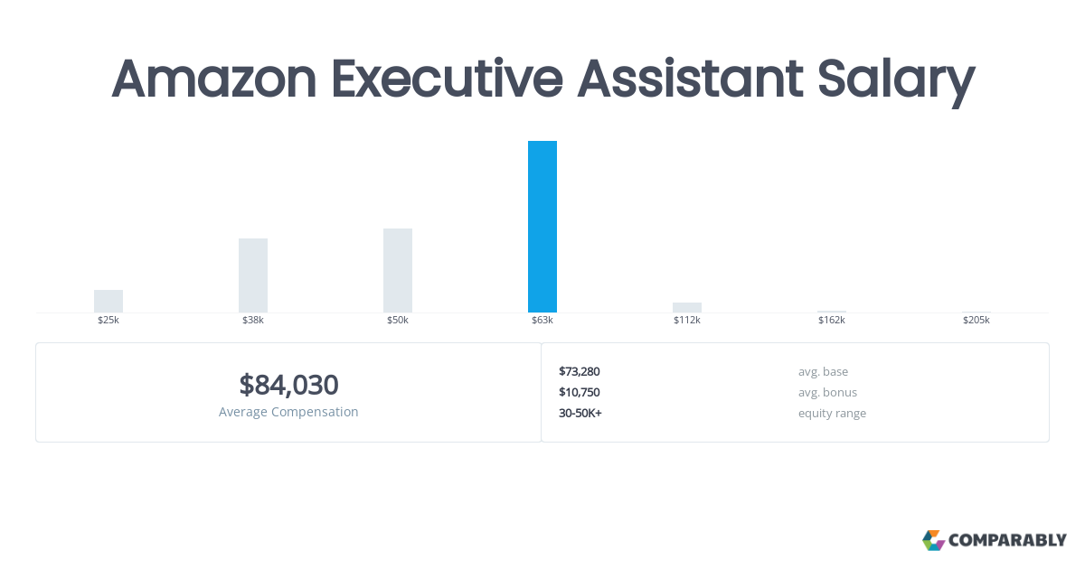 average wage for executive assistant