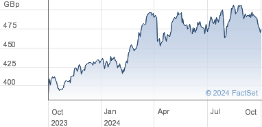 aviva share price lse