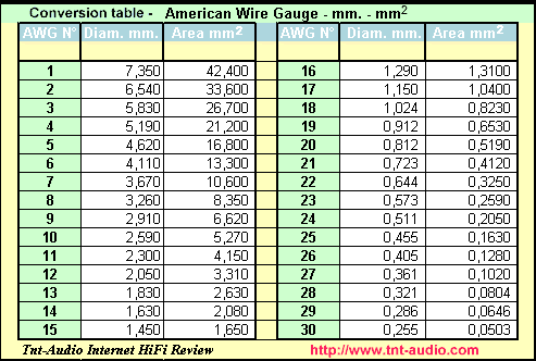 awg to mm2 conversion