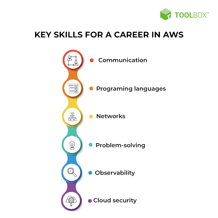 aws jobs