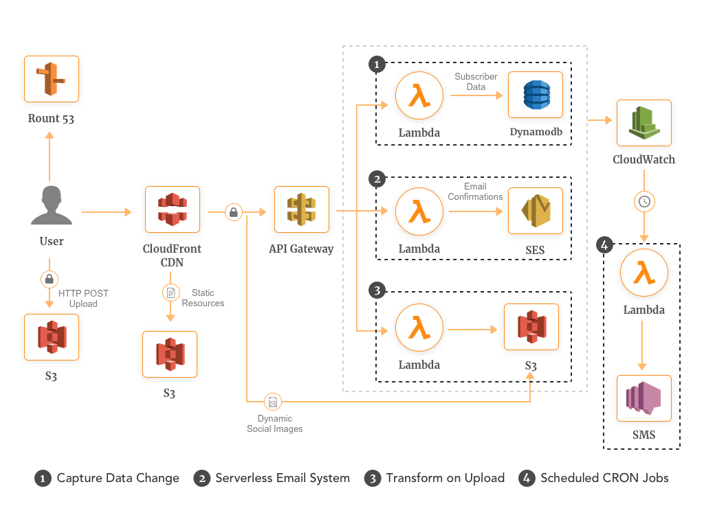 aws lambda