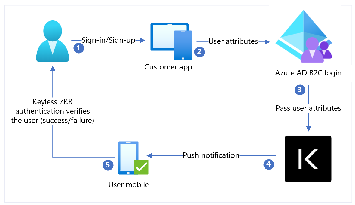 azure ad b2c