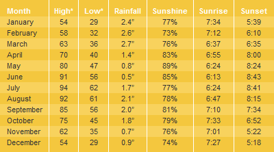 temperature in sedona arizona in march