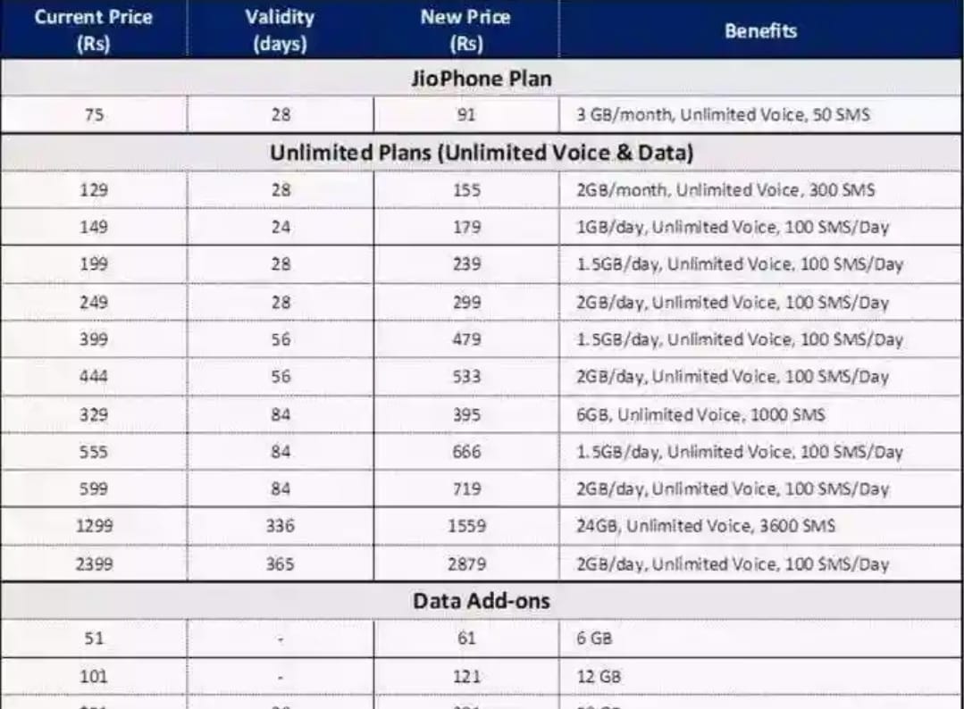 new jio sim card price 2022