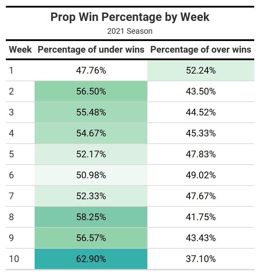 thursday night football prop bets