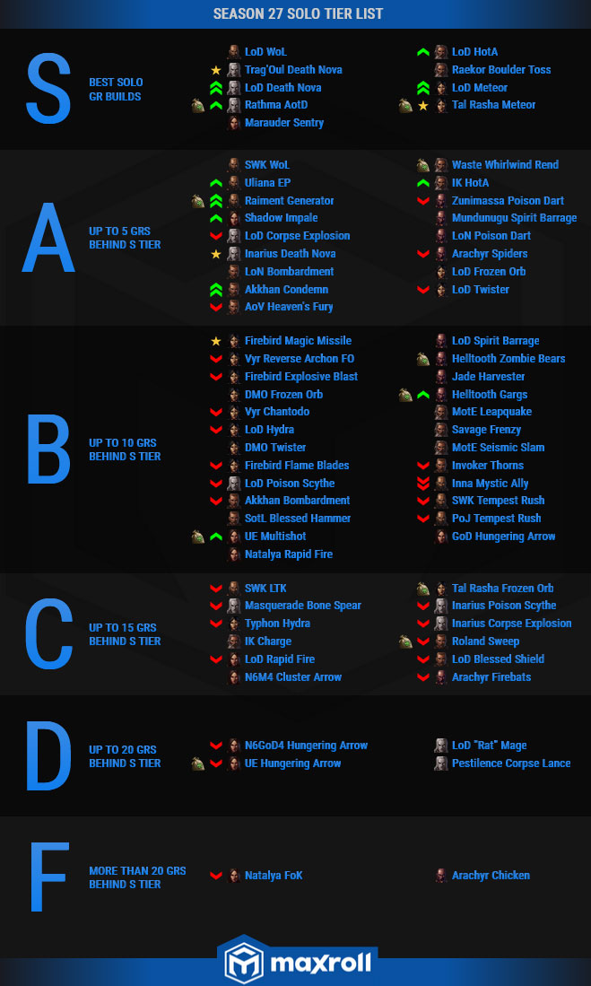 diablo 3 season 27 best build