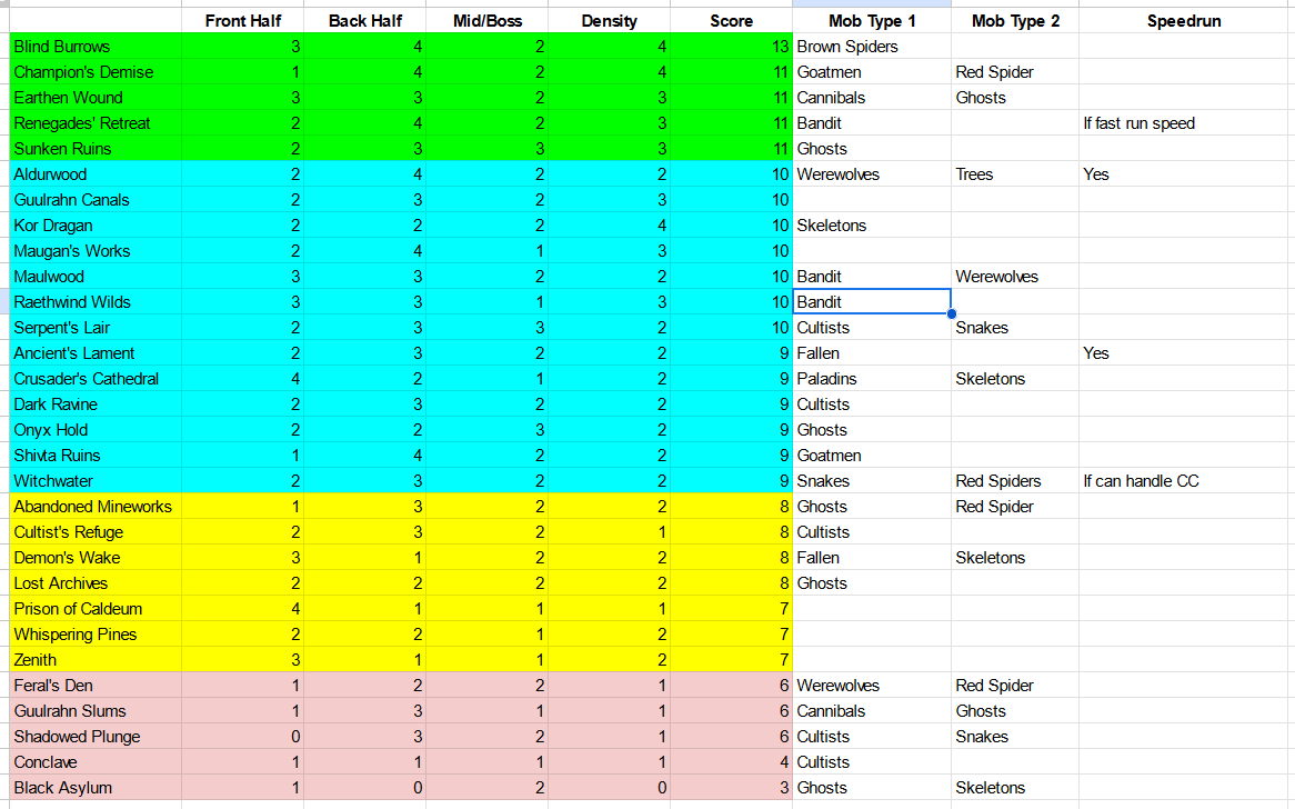 tier list nightmare dungeons