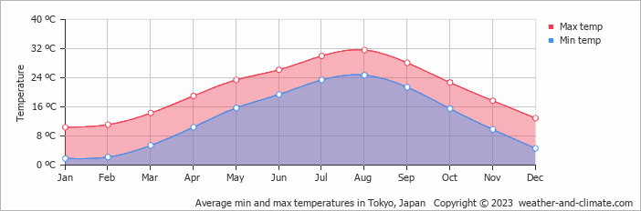 30 day weather forecast tokyo japan