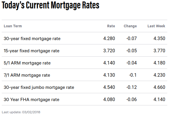 bankrate mortgage rates