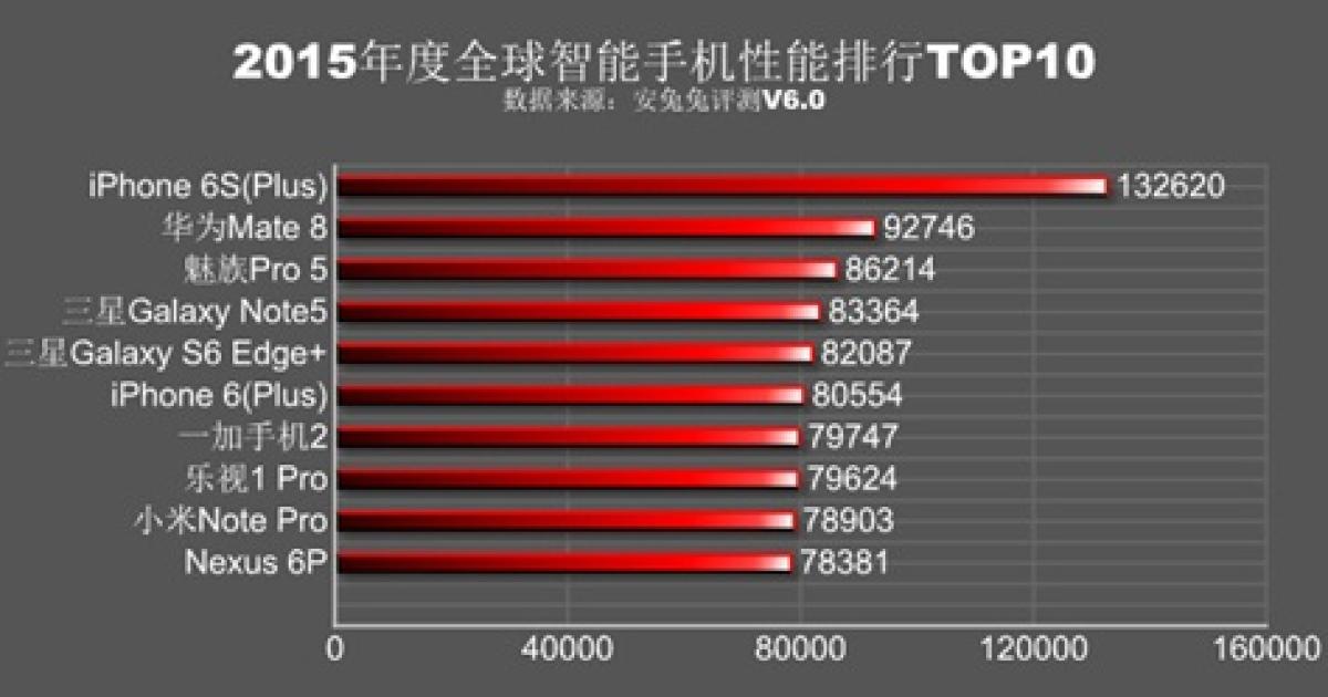 top 10 antutu benchmark 2019