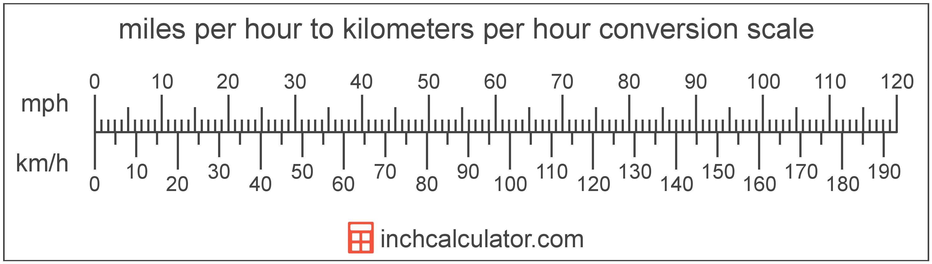 kph to mph graph