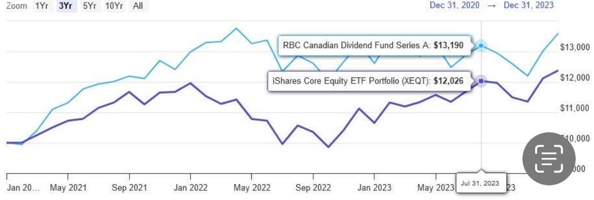 rbc canadian dividend fund series f