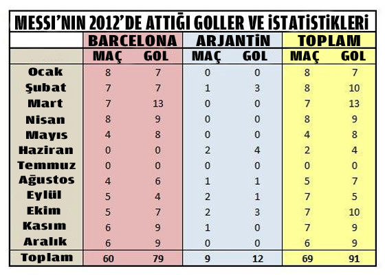 messi 2012 istatistik