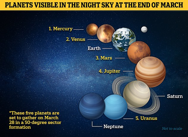 today planets visible tonight