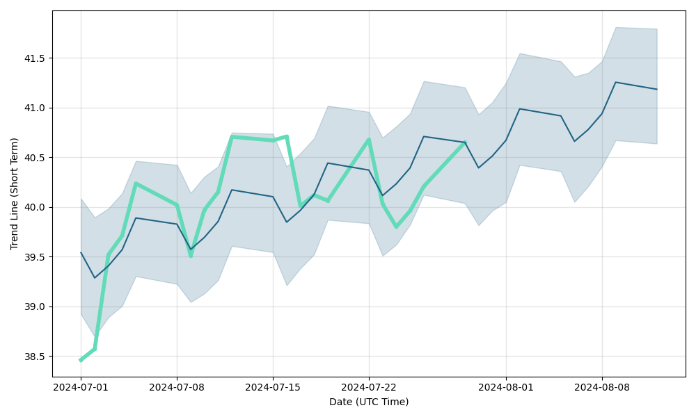 dhl share price