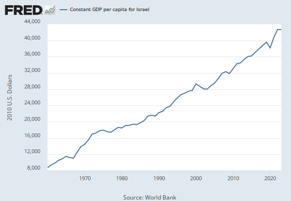 israel gdp per capita