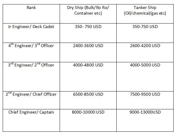 scorpio shipping salary