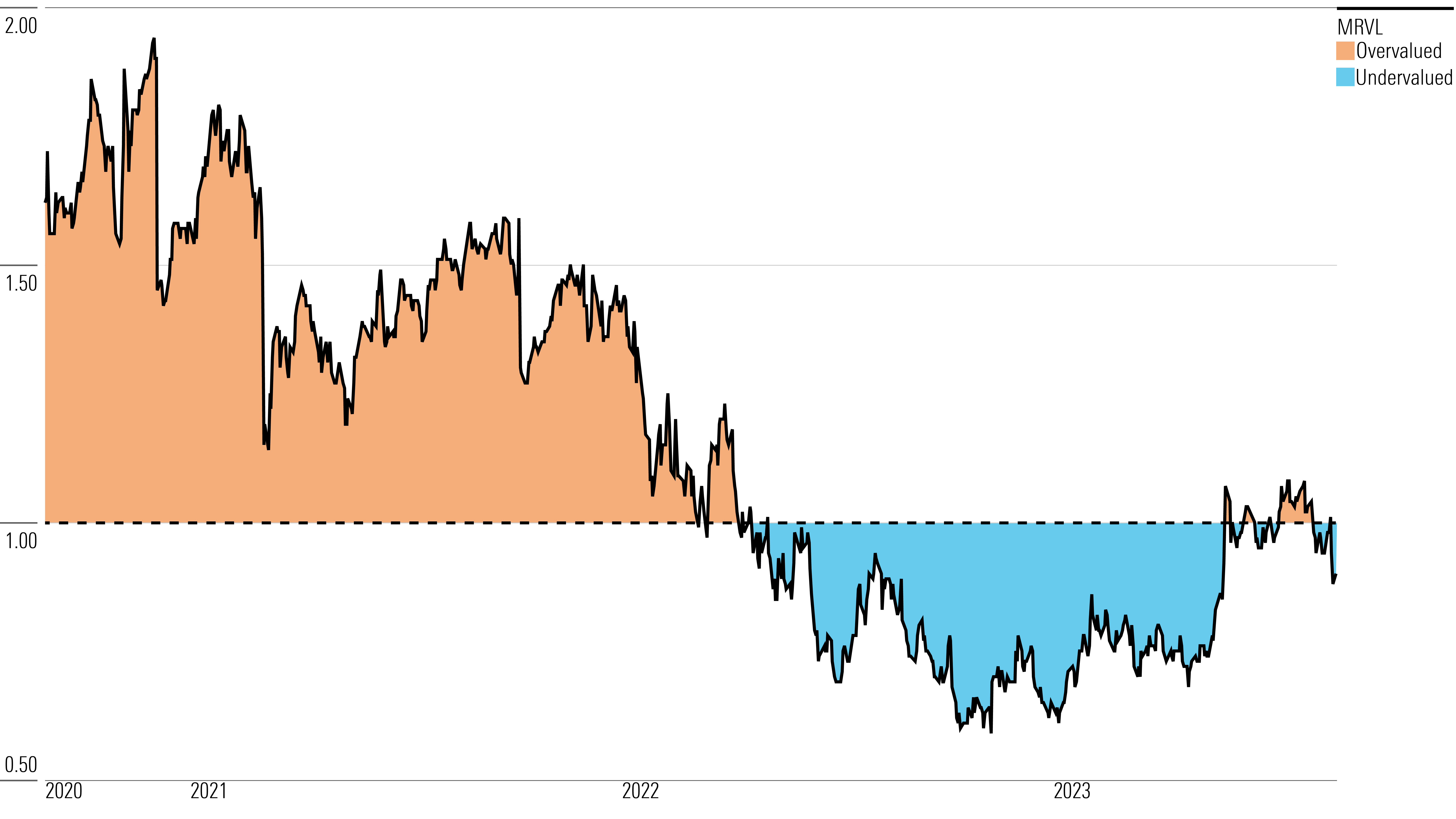 marvell technology stock price