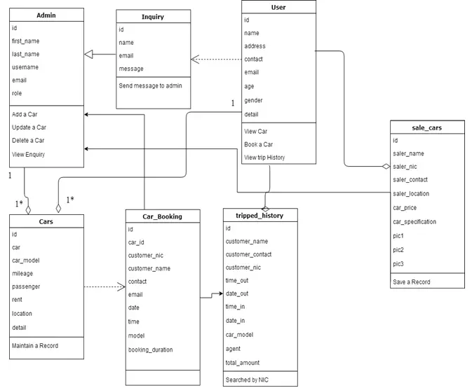 class diagram for car rental system