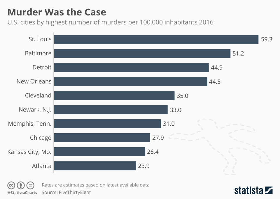 most murders by city