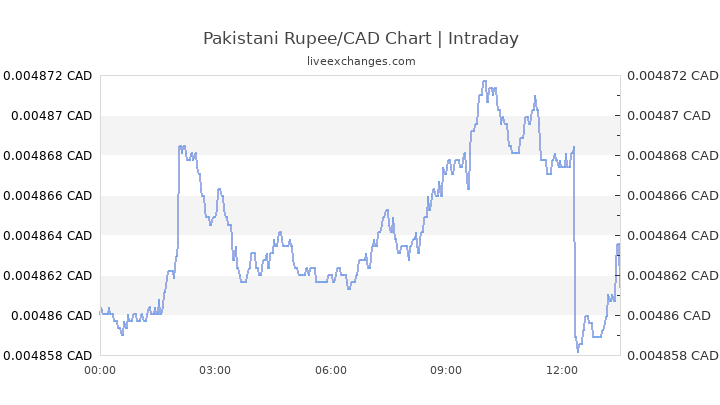 37000 pkr to cad