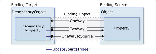 data binding c#