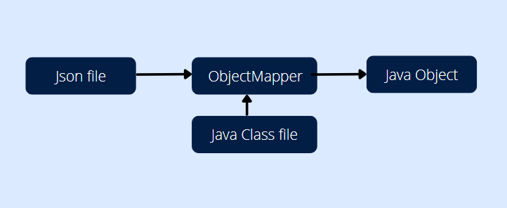 jackson data binding