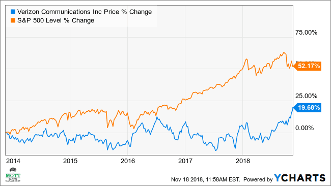 what is verizon stock price