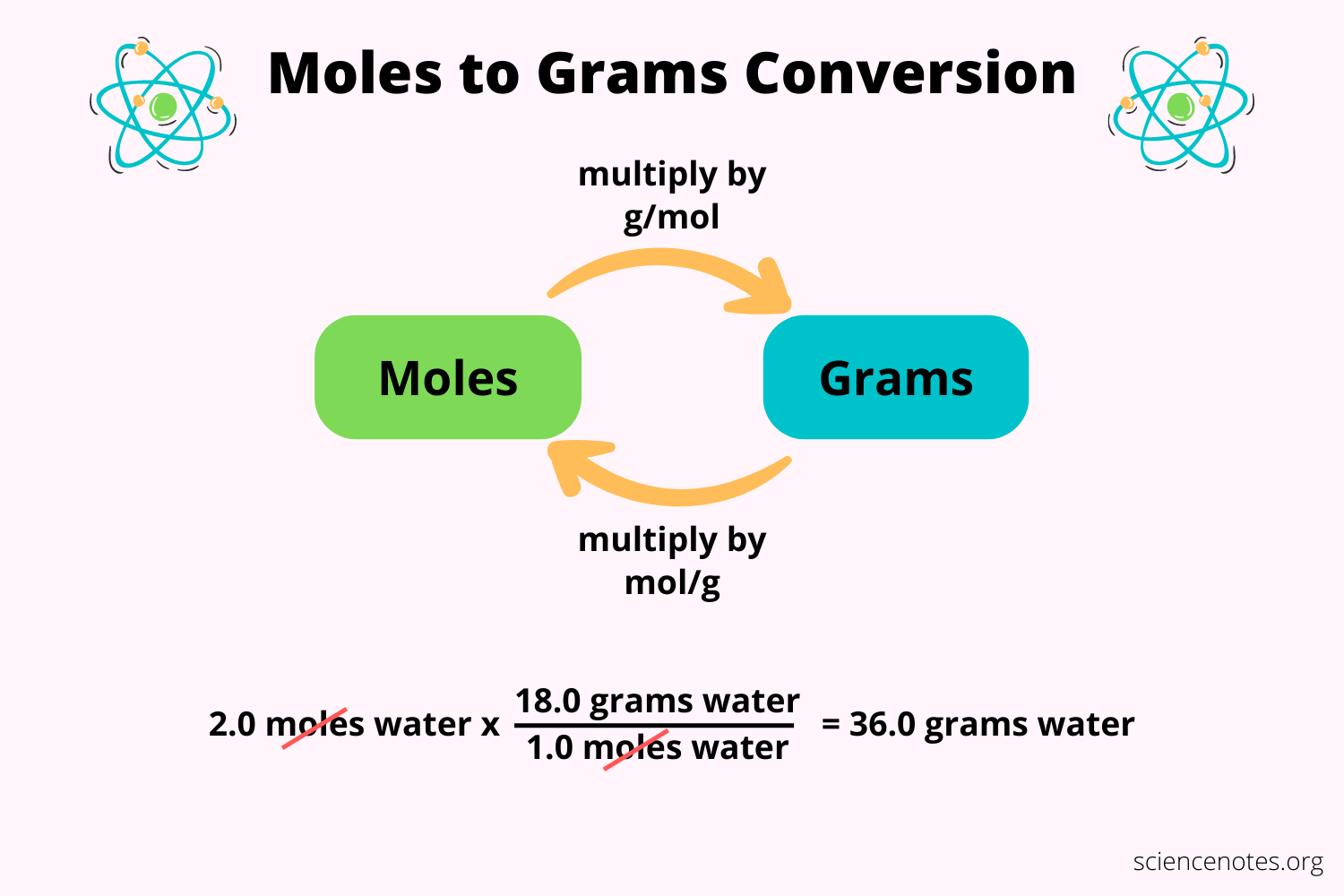 convert grams to moles