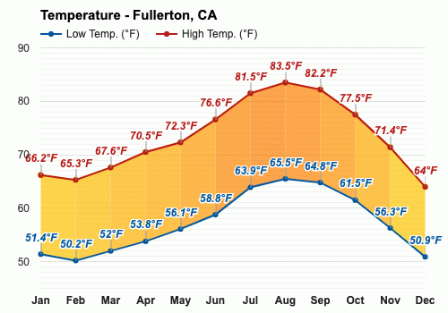 weather in fullerton california tomorrow