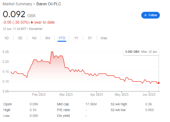 baron oil share price