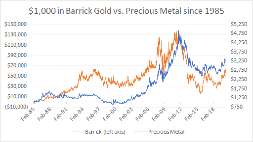 barrick gold stock price