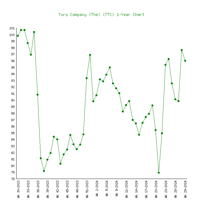 toro stock price