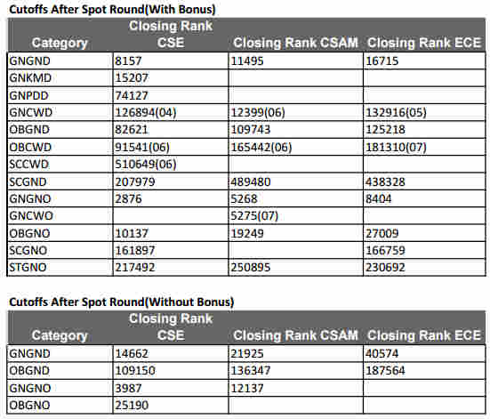 iiit cse cutoff