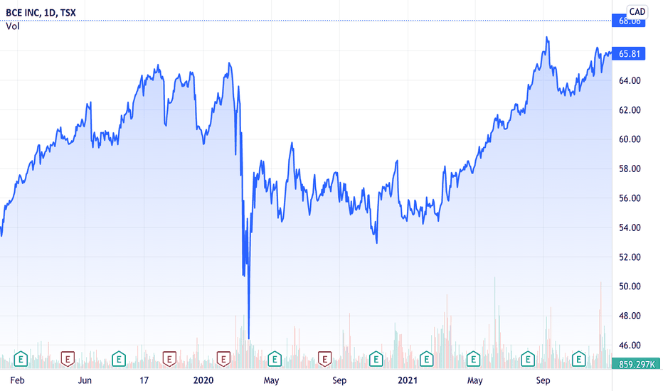 bce stock price