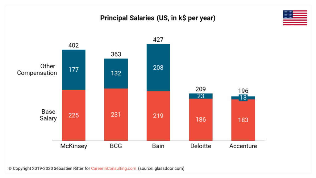 bcg associate salary