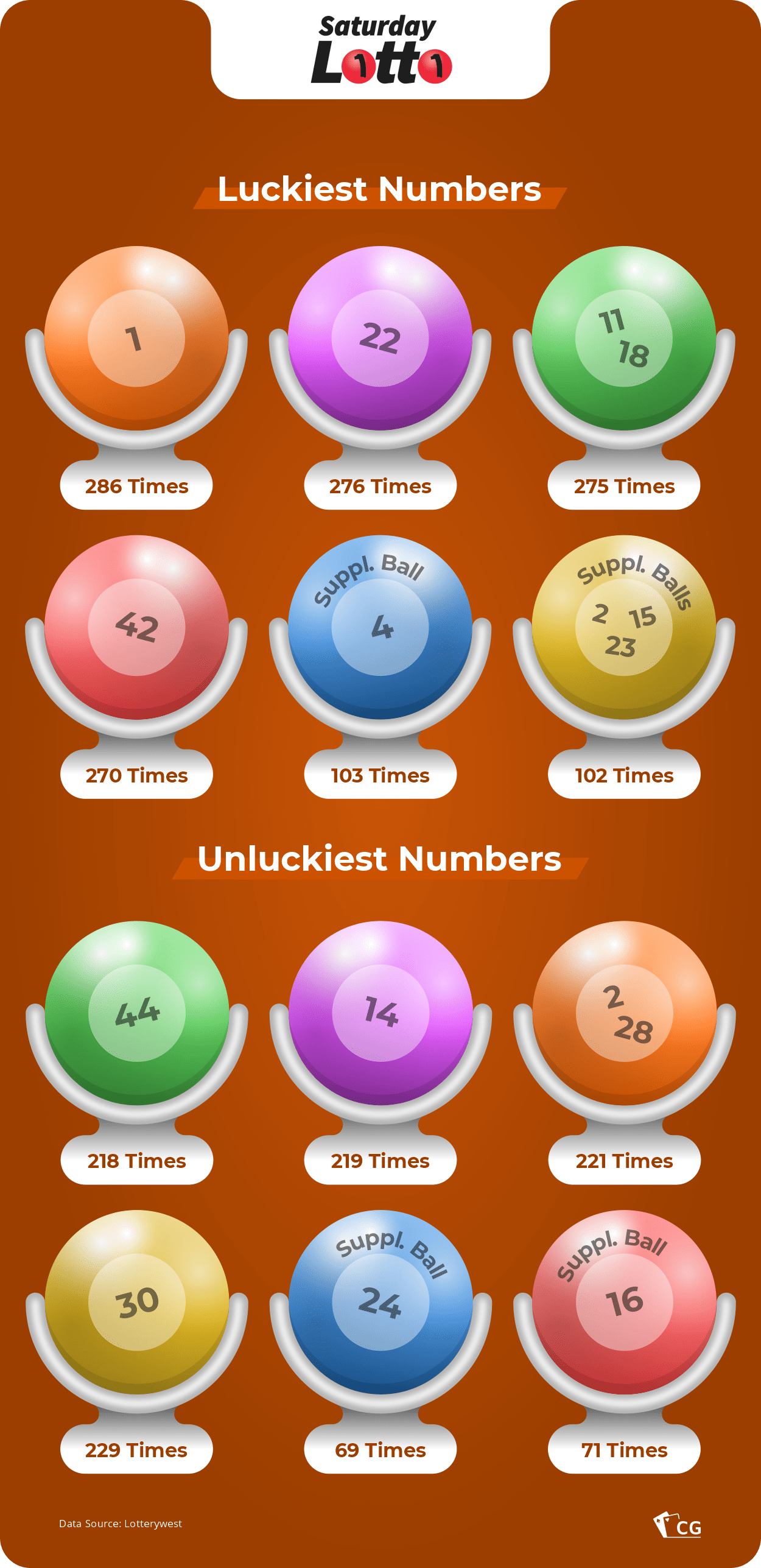 what are the luckiest lotto numbers in australia
