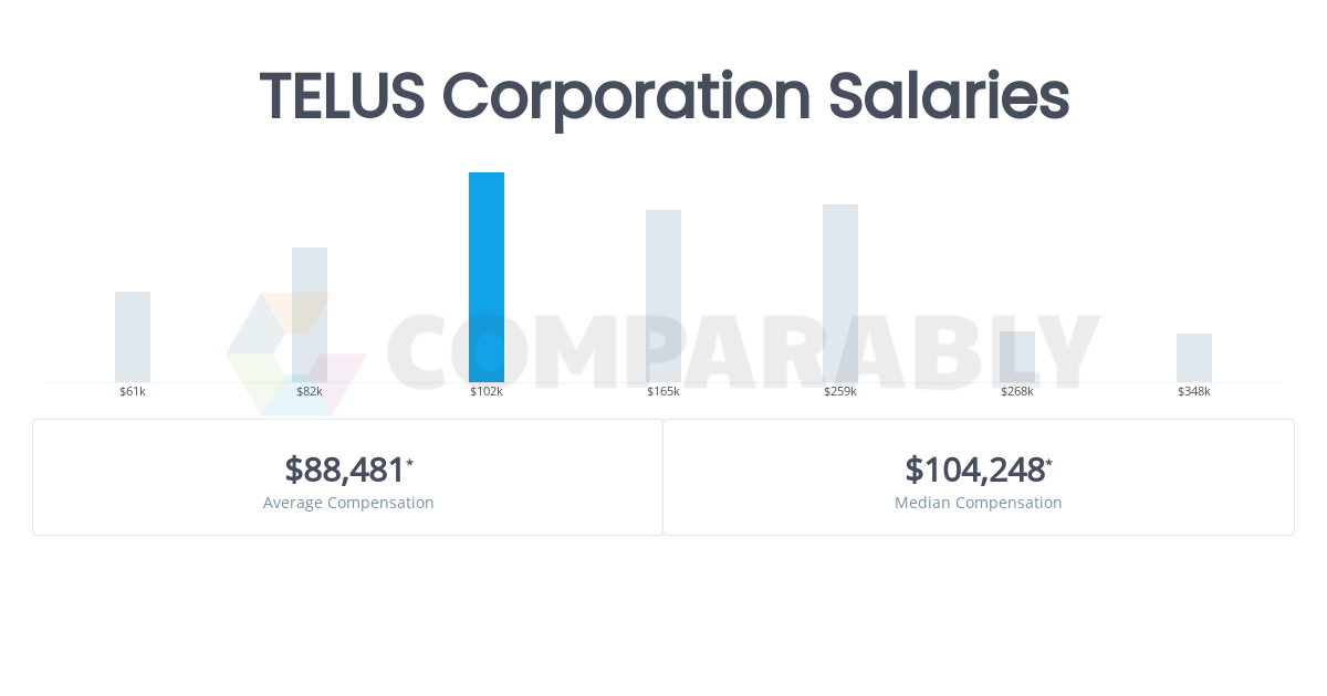 telus salary