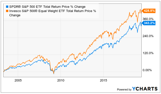 best equal weight etfs