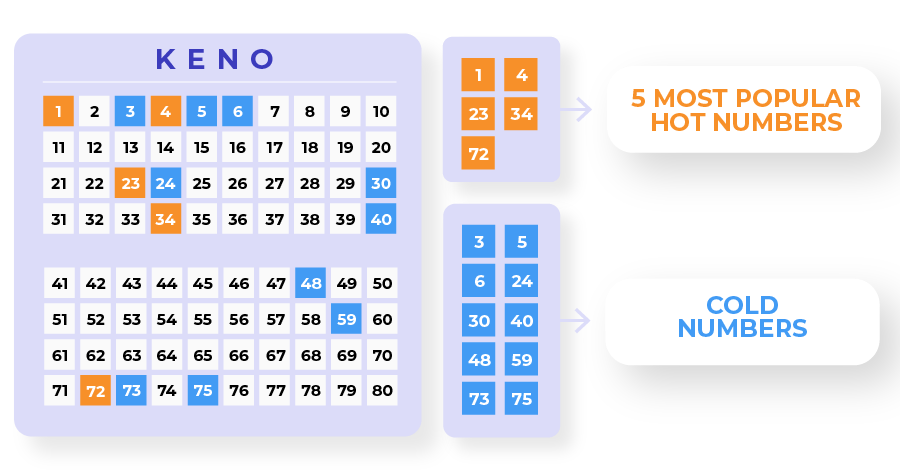 best keno numbers combinations australia