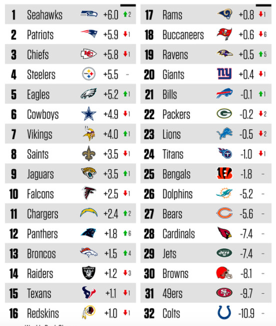 best nfl team