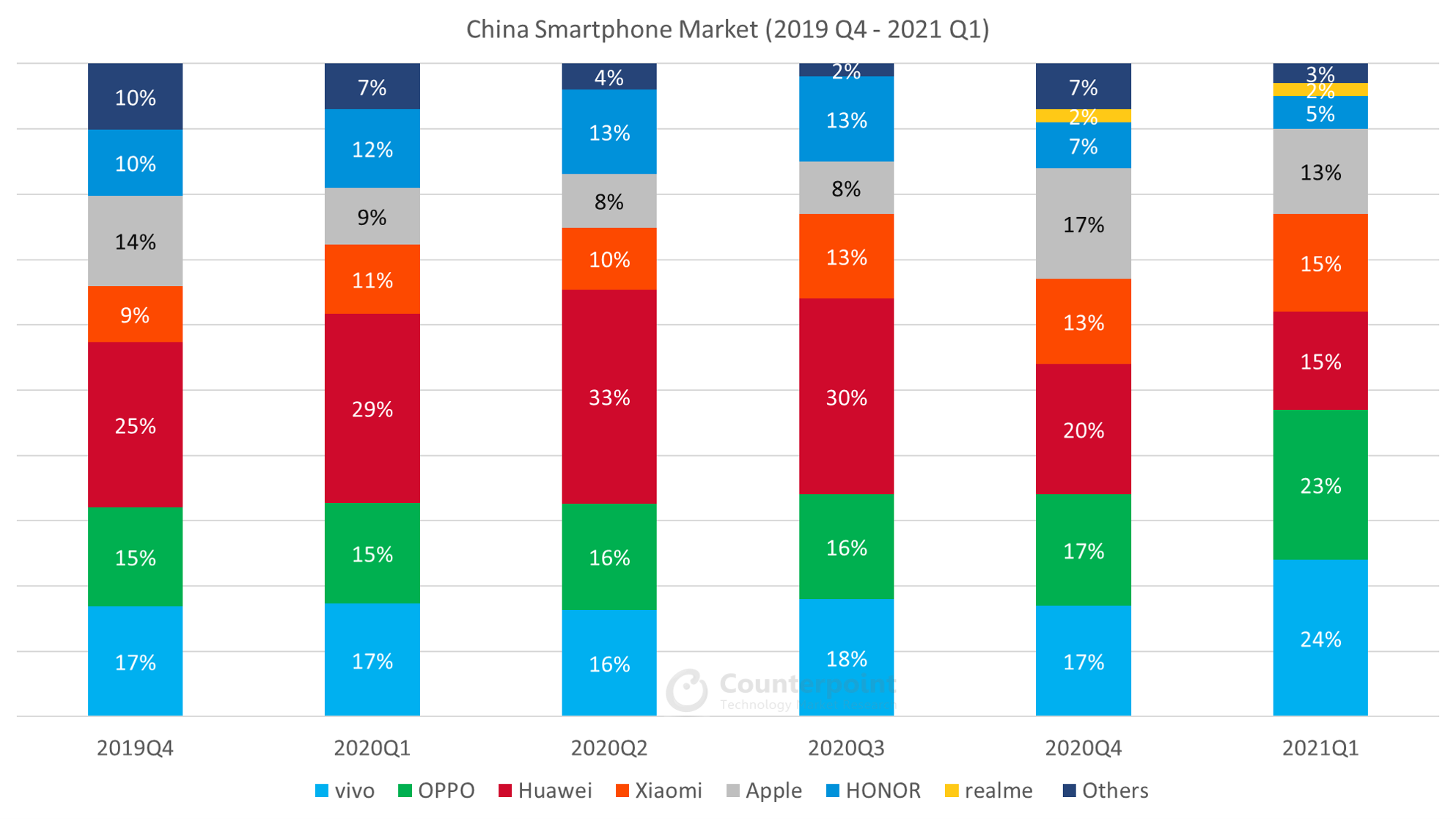 best selling smartphone in china